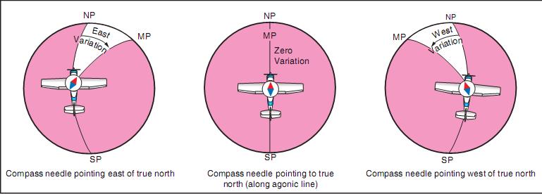 Figure 14-8. Effect of variation on the compass